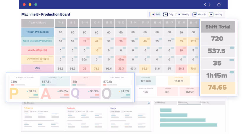 Digital Weekly Production Board in Kypeco Modern MES
