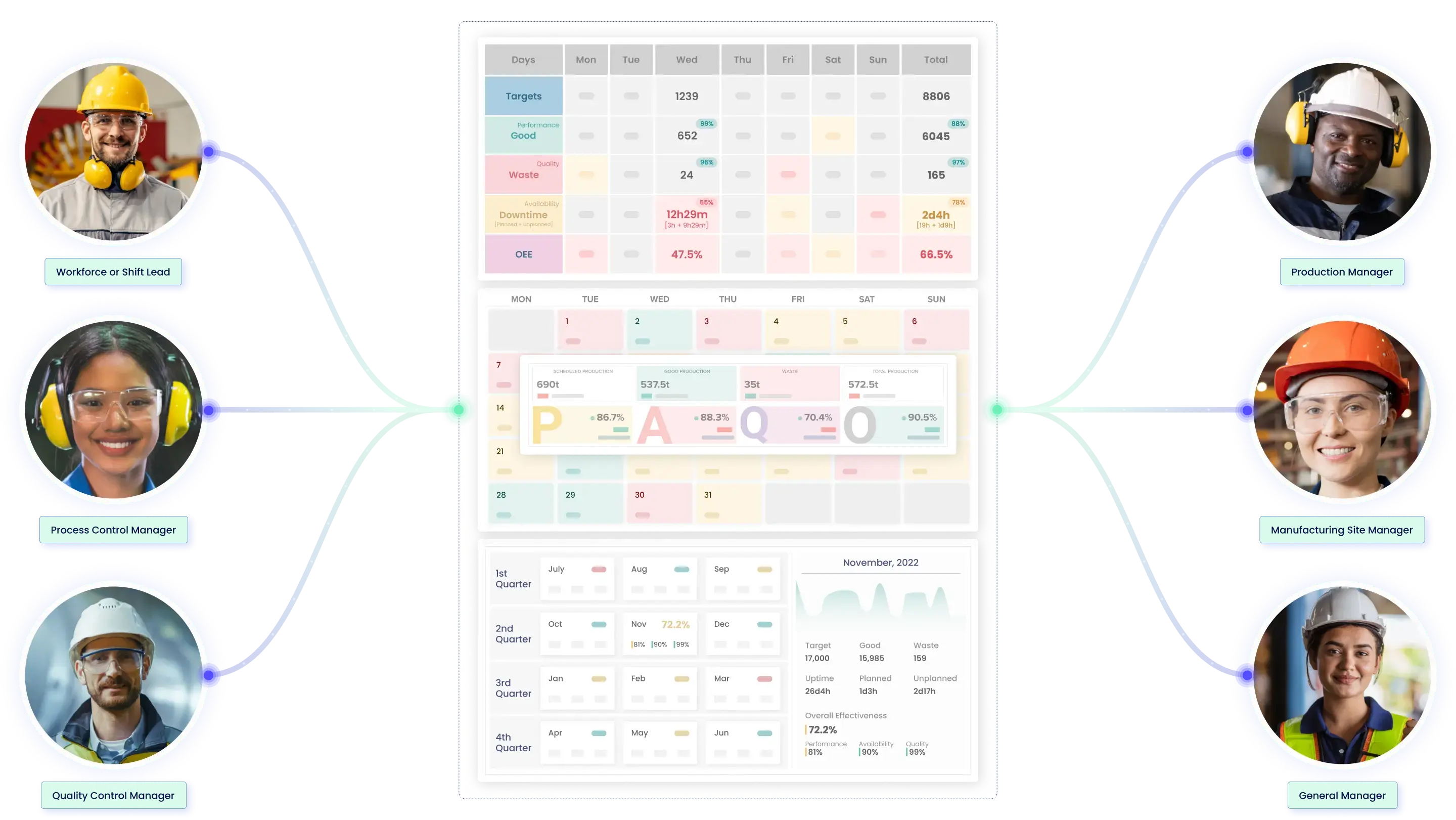 Multiple manufacturing personas collaborating on centralized dashboard