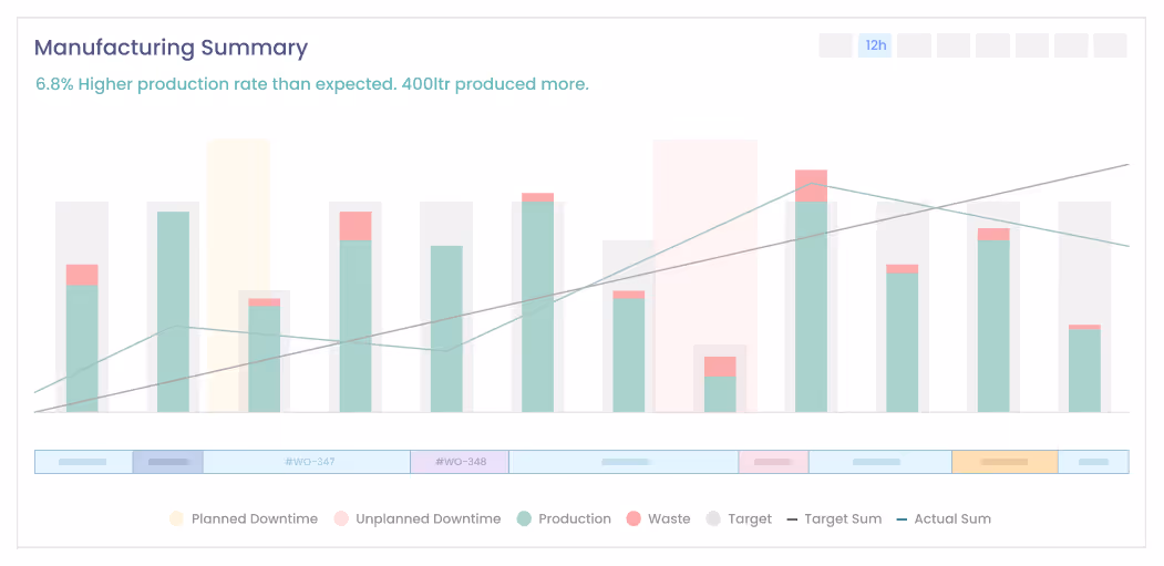 Manufacturing Summary Graph in modern MES solution