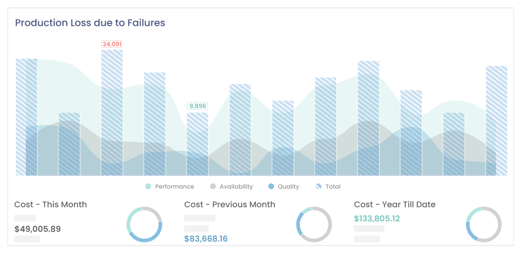 Production loss due to failure graph in Industry 4.0 solution