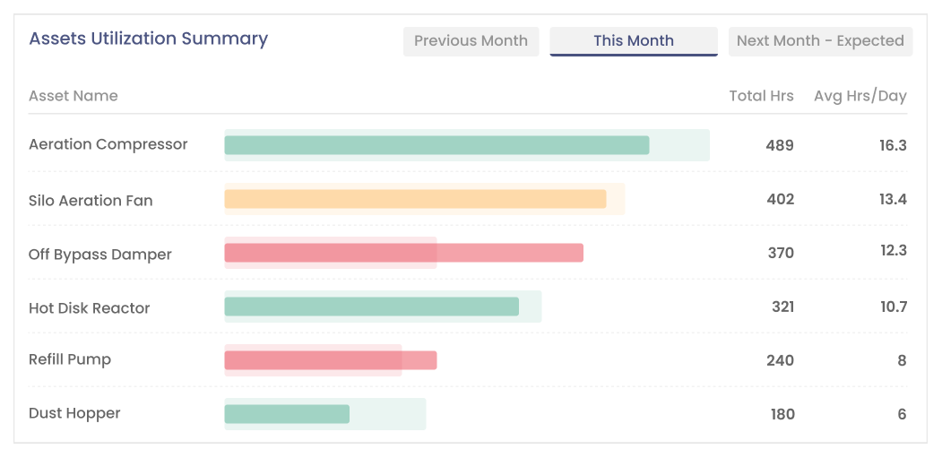 Asset utilization summary graph in smart solution