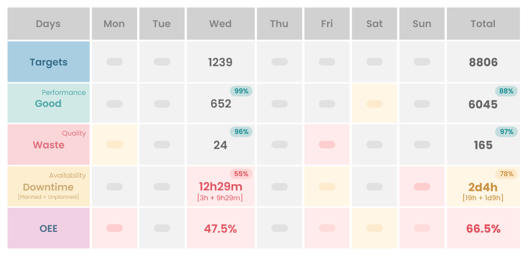 Get weekly production board