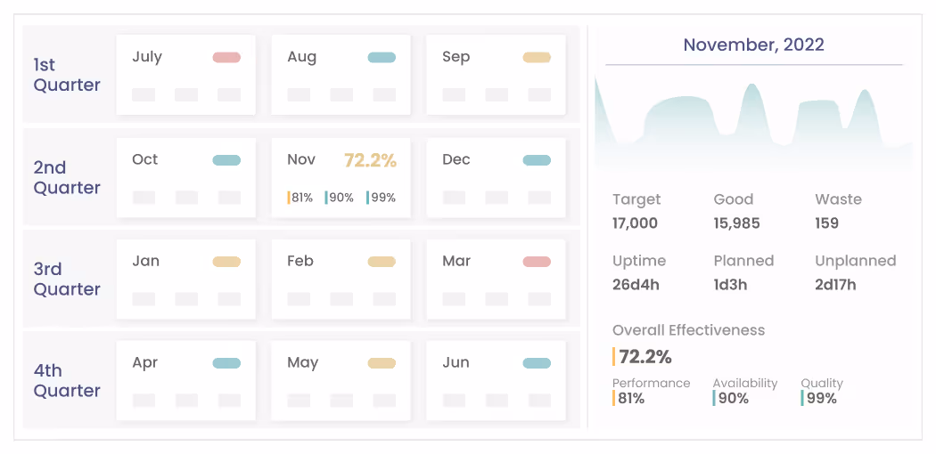 Yearly production board for Executives in manufacturing