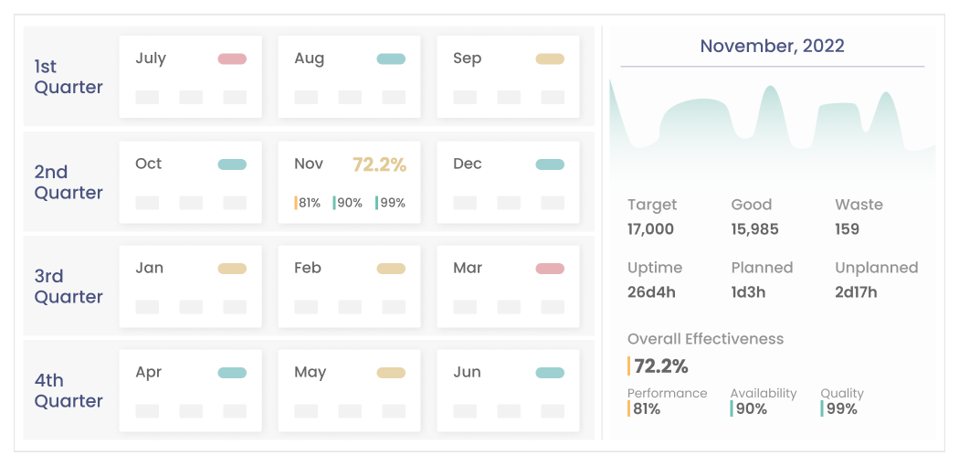 Yearly production board for Executives in manufacturing